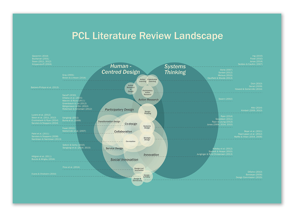 Reviewing literature dissertation
